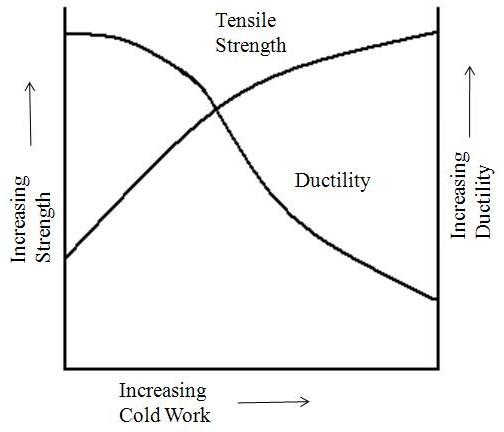 Graph showing tensile strength increasing and ductility decreasing with cold work