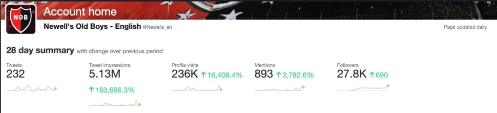 Newell's Old Boys English X account analytics showing a 28-day summary with tweet impressions up 183,696.3%, profile visits up 16,406.4%, mentions up 3,782.6%, and followers up 690
