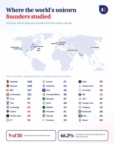 Where the world's unicorn founders studied: top 30 schools